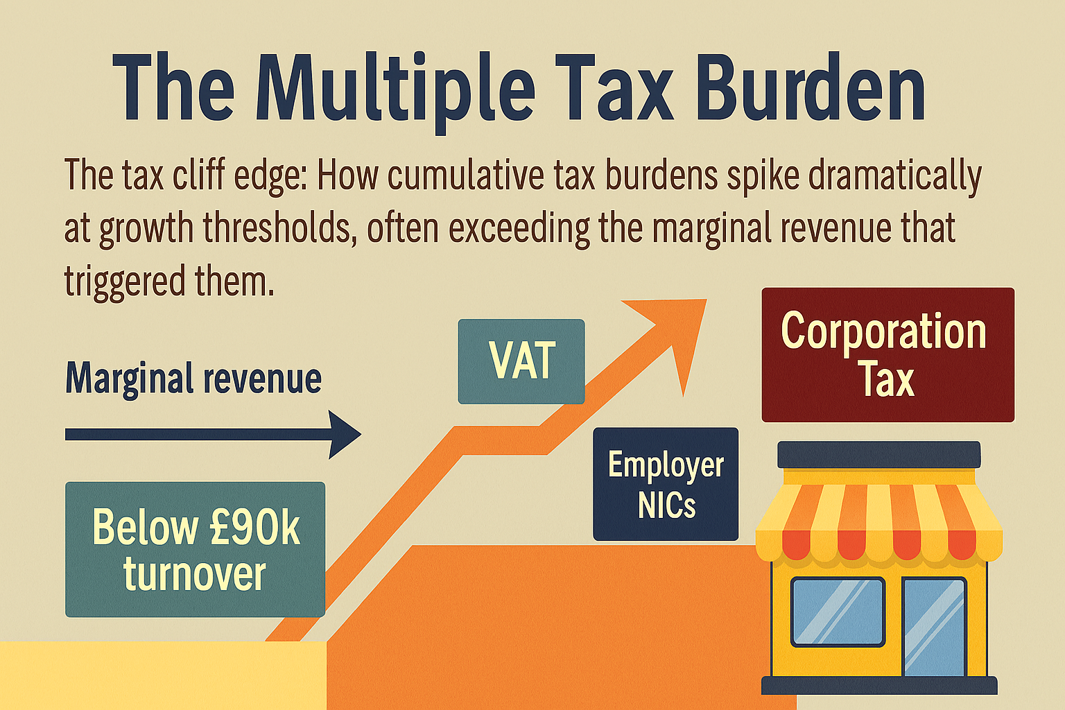 How tax burdens increase dramatically as small businesses grow, creating cliff edges that destroy viability